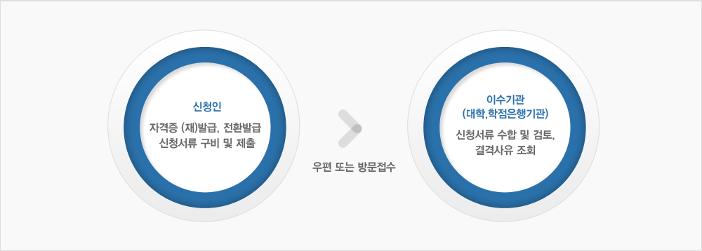 신청절차 다이어그램